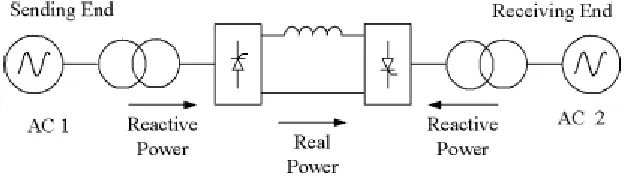 Figure 2.2: HVDC system based on CSC technology with thyristors 