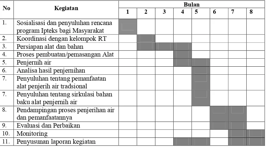 Tabel  Jadwal Kerja selanjutnya  