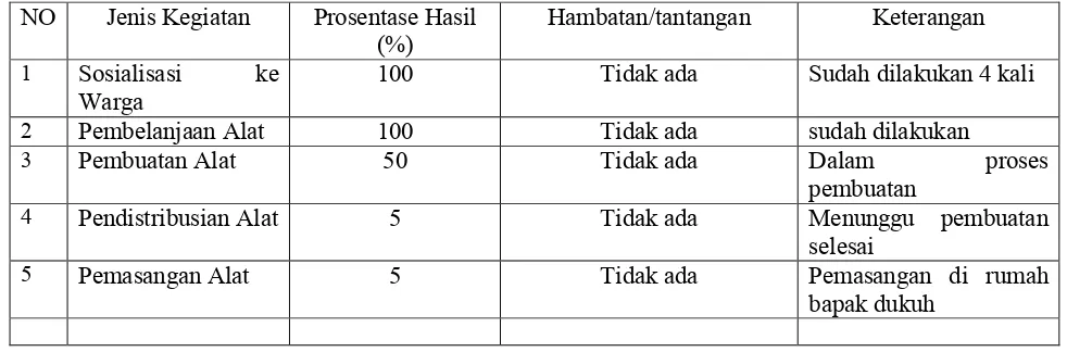 Gambar 3. Peta-Konsep Program Pengabdian  