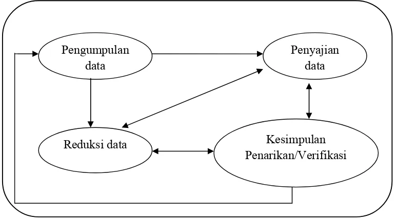 Gambar 2.Komponen-Komponen Analisis Data Model Interaktif