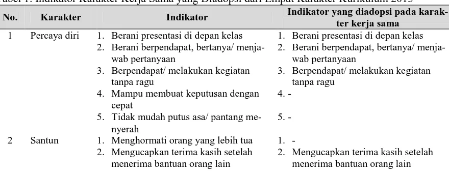 Tabel 1. Indikator Karakter Kerja Sama yang Diadopsi dari Empat Karakter Kurikulum 2013 Indikator yang diadopsi pada karak-