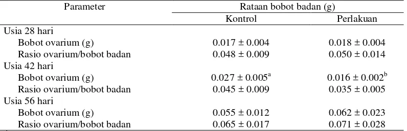 Tabel 2 Rataan bobot ovarium (g) dan rasio bobot ovarium terhadap bobot badan anak tikus pada usia 28, 42, dan 56 hari 