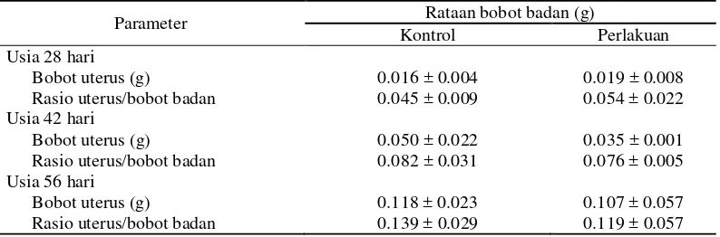 Tabel 3 Rataan bobot uterus (g) dan rasio bobot uterus terhadap bobot badan anak tikus pada usia 28, 42, dan 56 hari 