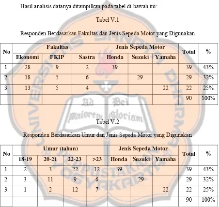 Tabel V.1 Responden Berdasarkan Fakultas dan Jenis Sepeda Motor yang Digunakan 