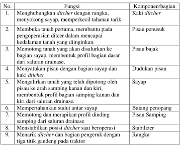 Tabel 2. Disain fungsional