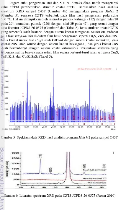 Gambar 5  Spektrum data XRD hasil analisis program Match 2 pada sampel C45T  