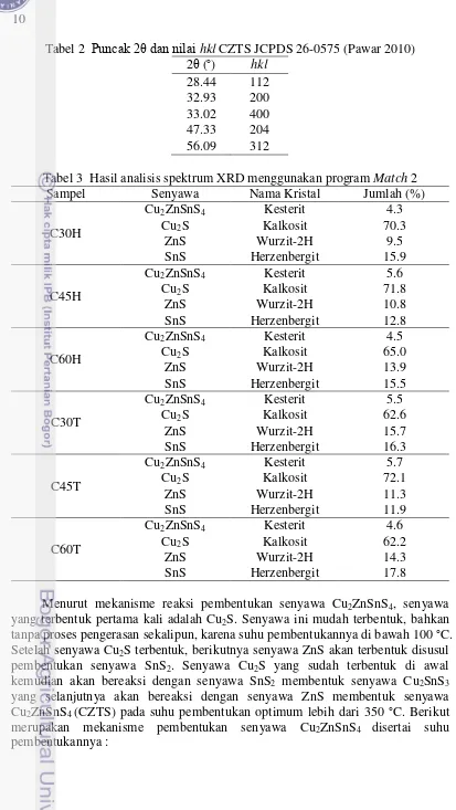 Tabel 2  Puncak 2θ dan nilai hkl CZTS JCPDS 26-0575 (Pawar 2010) 