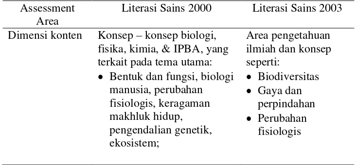Tabel 2.1 Perbandingan Assessment Area Literasi Sains 2000 dan 2003 