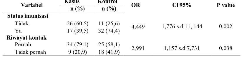 Tabel 3. Distribusi Kejadian Campak Pada Balita Berdasarkan Status Imunisasi dan Riwayat Kontak 