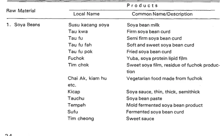 Table 1. Common Traditional Foods of Malaysia. 