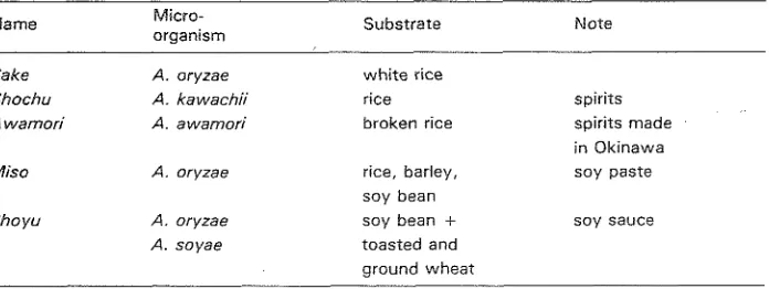 Table 1. Names given in various countries to a starter used to manufacture certain food product