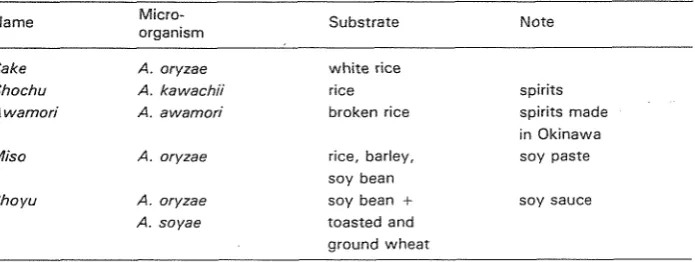 Table 1. Names given in various countries to a starter used to manufacture certain food product