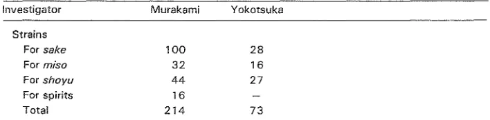 Table 3. Number of industrial strains of AspergiNus examined for their aflatoxin productivity by Murakami and Yokotsuka