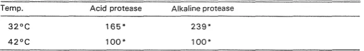 Table 4. Effect of cultivation temperature on protease activity of rice koji. 