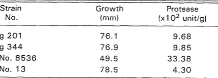 Table 8. Properties of green strains. 