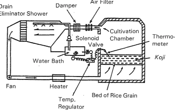 Fig. 1 . Semi automatic koji making machine. 