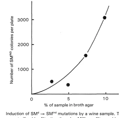Fig.  3 .   Induction of SMd  +  SMind mutations by a wine sample.  The sample  was sterilized by filtration though a Millipore filter and incorporated  into broth agar