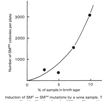 Fig.  3 .   Induction of SMd  +  SMind mutations by a wine sample.  The sample  was sterilized by filtration though a Millipore filter and incorporated  into broth agar