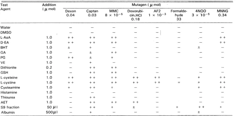 Table  3.  Desmutagens  for  typical mutagens, 
