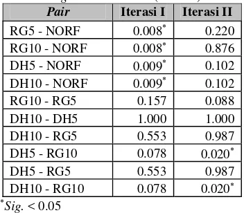 Tabel 4 Daftar nilai Sig. pada Wilcoxon Signed  Ranks Test (α=0.05) 
