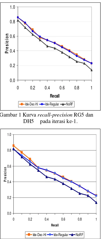 Gambar 1 Kurva recall-precision RG5 dan  