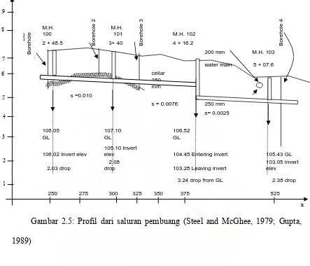 Gambar 2.5: Profil dari saluran pembuang (Steel and McGhee, 1979; Gupta, 