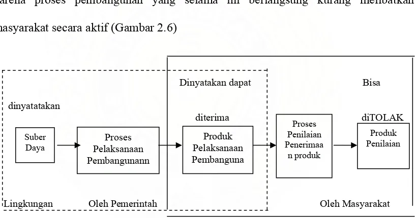 Gambar 2.6: Proses pembangunan infrastruktur yang kurang melibatkan      masyarakat  (Suripin, 2004)  