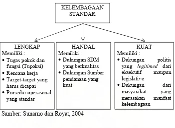 Gambar 2.12: Pengembangan Model Kelembagaan menjadi Model 