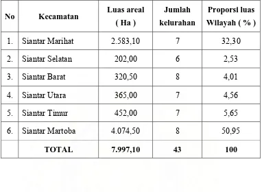 Tabel 3.1: Luas dan proporsi luas wilayah kecamatan Kota Pematangsiantar  