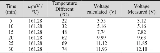 Figure 5:   Data experiment for heating and cooling process 