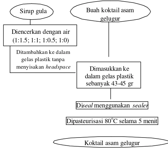Gambar 4. Diagram alir proses pembuatan koktail asam gelugur (penentuan  