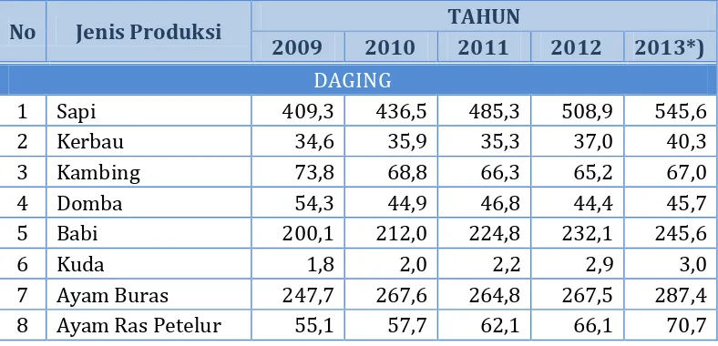 Tabel 4. Produksi Daging, Telur dan Susu Nasional (dalam 000 ton) 