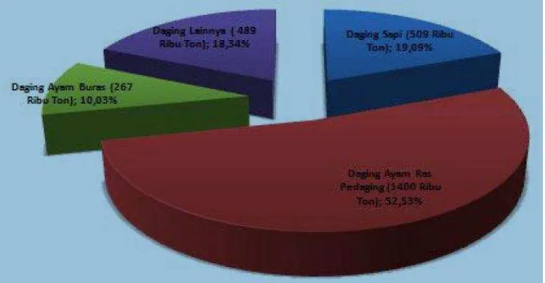 Gambar 11. Produksi Daging 