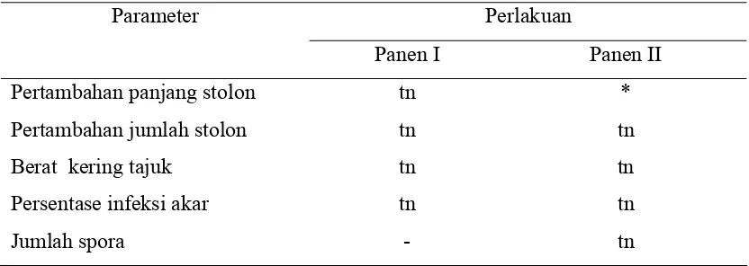 Tabel 1. Rekapitulasi Analisis Ragam 