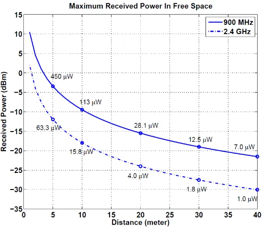 Figure 2-2 Maximum Power Transfer in different free space 