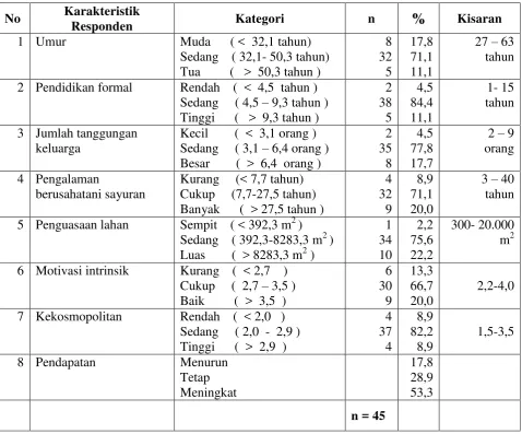 Tabel 1. Sebaran Faktor Internal Responden 
