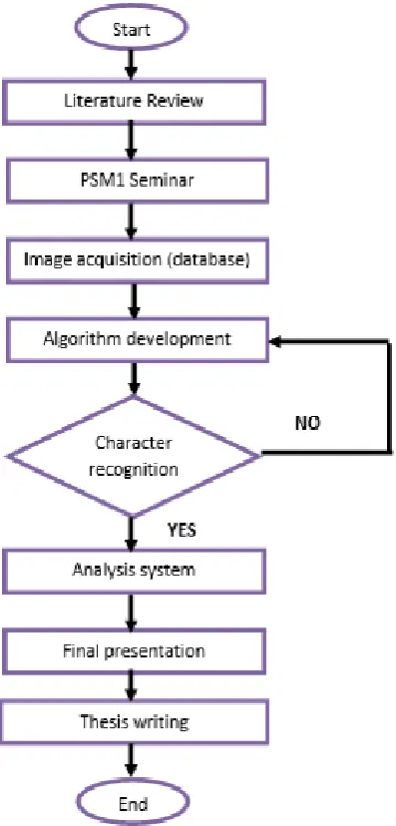 Figure 1.1: Process flow for Final Year Project (FYP) 