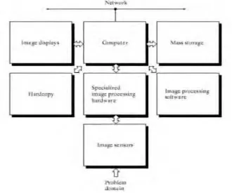 Figure 2.3: Fundamental of digital image processing 