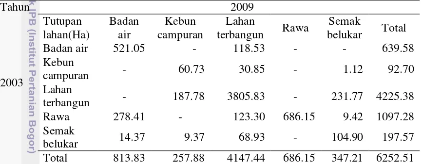 Tabel 4  Perubahan tutupan lahan Kota Bekasi tahun 2003-2009 