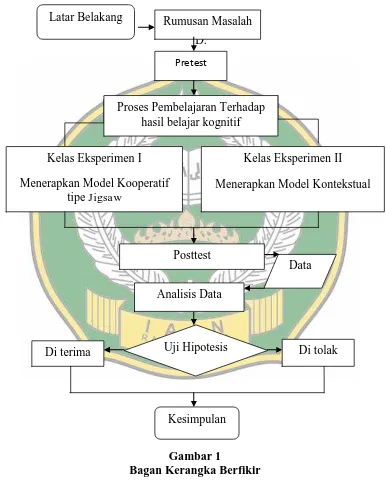 Gambar 1 Bagan Kerangka Berfikir 