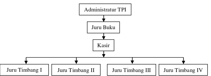 Gambar 3 Struktur organisasi pendataan TPI Grajagan 