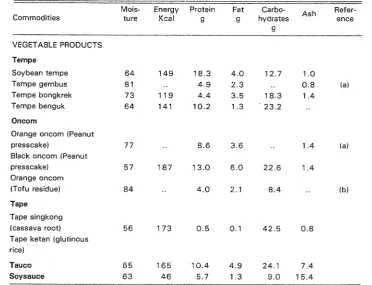 Table 1. Typical Proximate Composition of important Traditional Fermented Foods in Indonesia* (per 100 g)