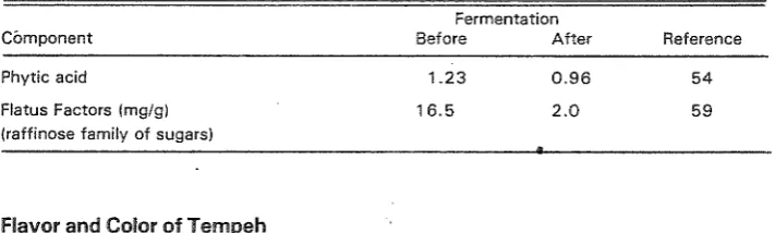 Table 2. Phytic acid and flatus factors of tempe before and after fermentation. 