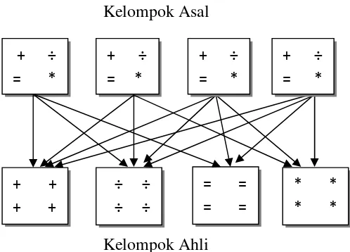 Gambar 2. Hubungan yang terjadi antara kelompok asal dan kelompokahli (modifikasi dari Suyatna, 2008: 104)