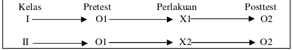 Gambar 3. Desain Penelitian pretes-postes kelompok tak ekuivalen(dimodifikasi dari Hadjar, 1999: 335)