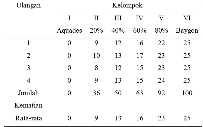 Tabel 5. Jumlah Kematian Nyamuk Aedes aegypti Setelah Diuji Dengan Ekstrak Buah Leunca (Solanum nigrum L.) Dalam Berbagai Konsentrasi Selama 24 Jam Pada Uji Penelitian