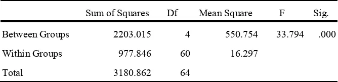 Tabel 2. Hasil Analisis Data Kematian Rata-rata Nyamuk Anopheles aconitus Pada Berbagai Konsentrasi Ekstrak Buah Leunca (Solanum nigrum L.) Dengan Uji Oneway Anova