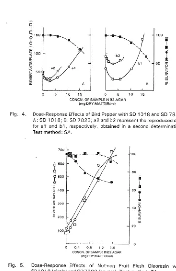 Fig. 5. Dose-Response Effects of Nutmeg Fruit Flesh Oleoresin S D l O l 8  (circle) and SD7823 (square)