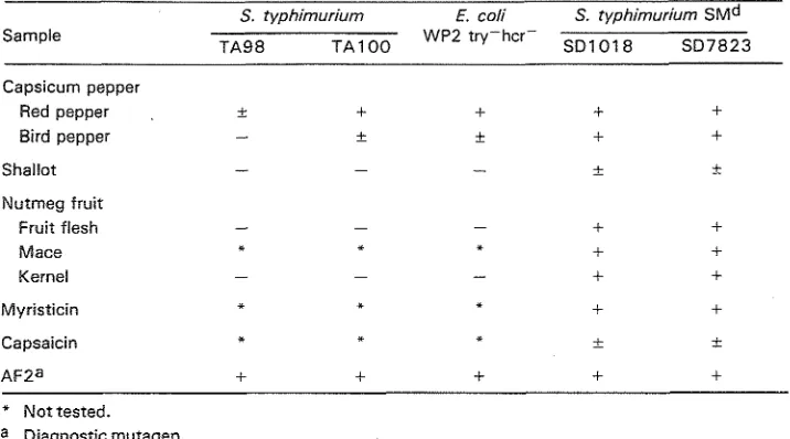 Table 1. Spot tests'for mutagenicity of spice oleoresins and related materials. 