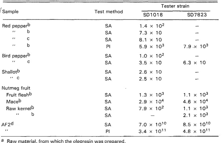 Table 2. Revertants per plate per gram samplea. 